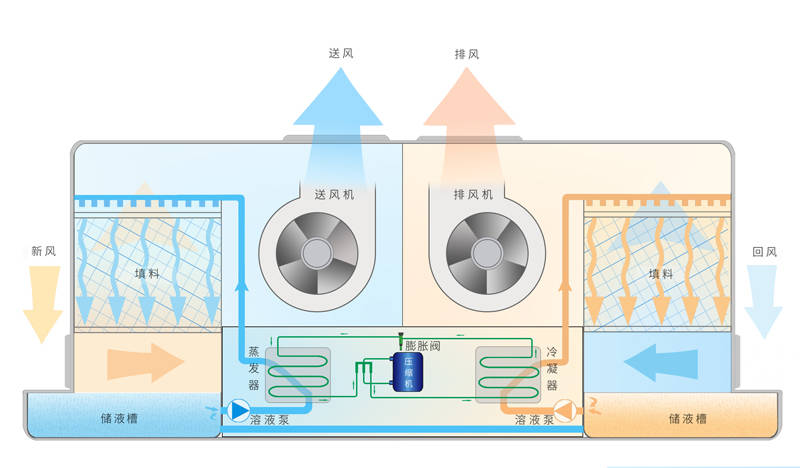 华创瑞风逆流式热回收型溶液调湿新风机组工作原理