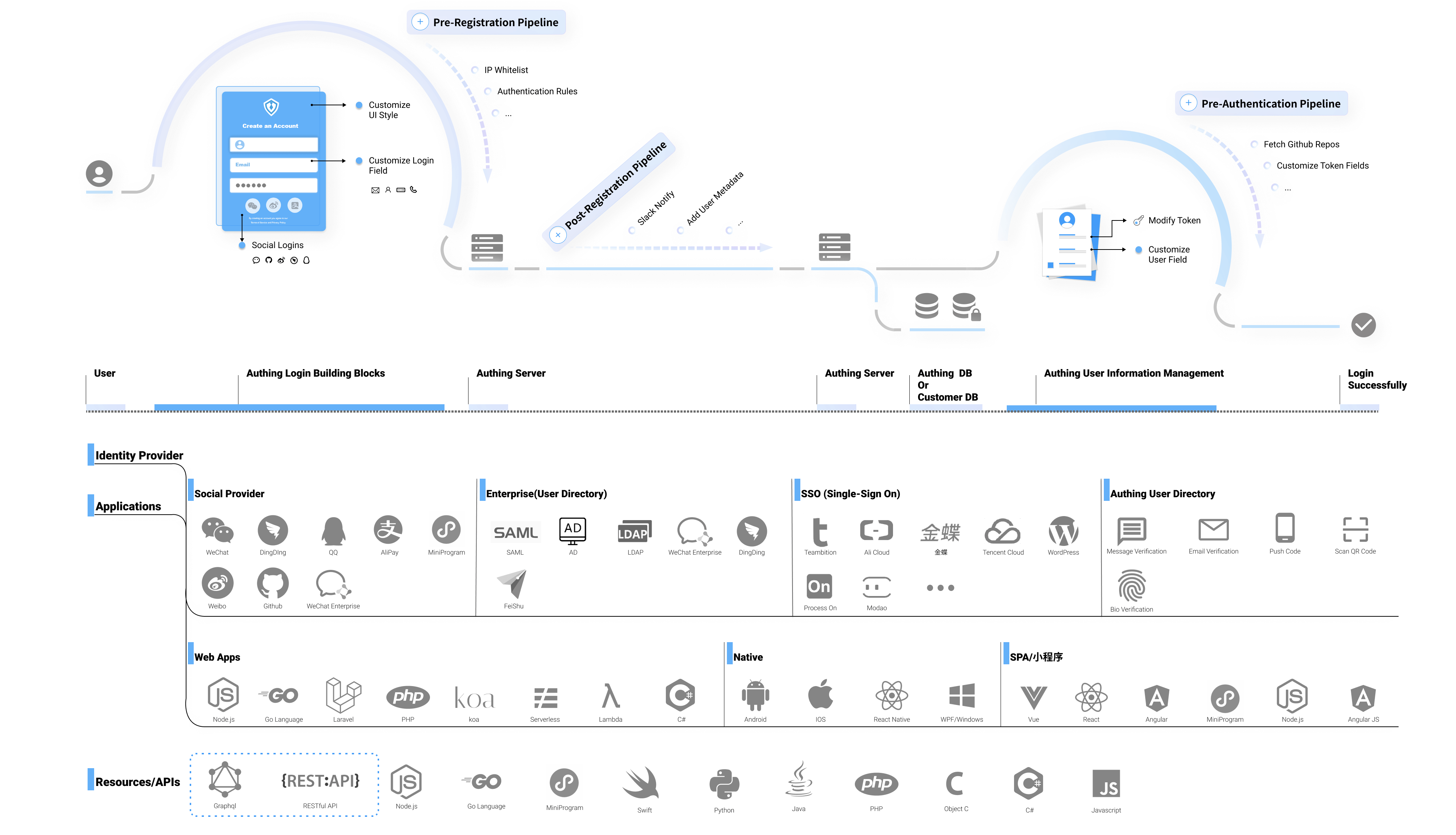 OpenID|Authing 2.0 发布：聊聊 IDaaS 的未来