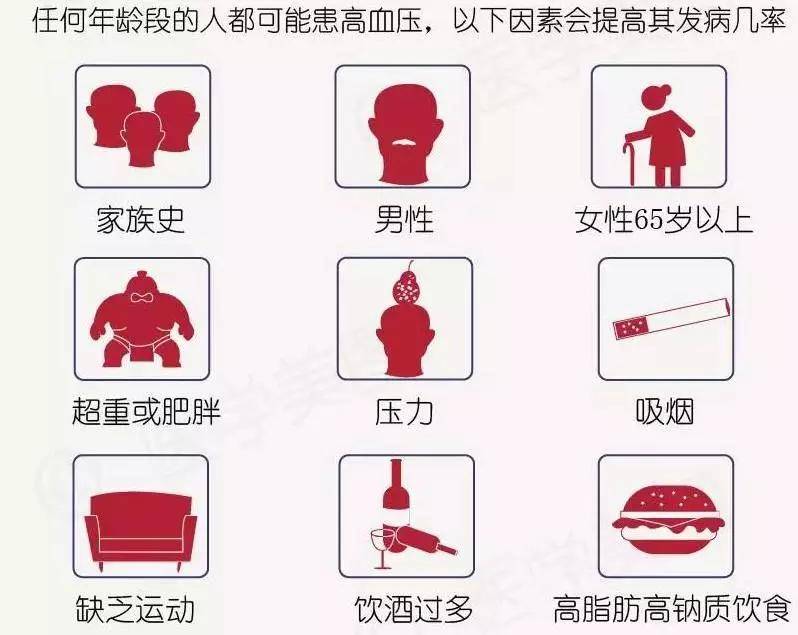 你对高血压的认识有多少？