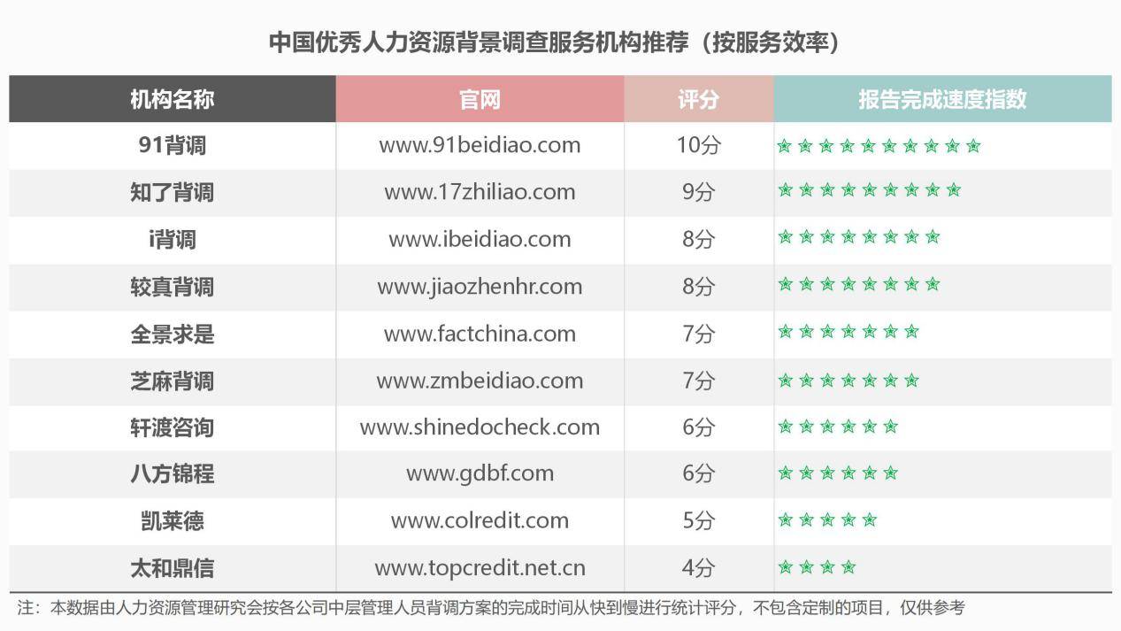 信息|中国优秀人力资源背景调查公司榜单发布
