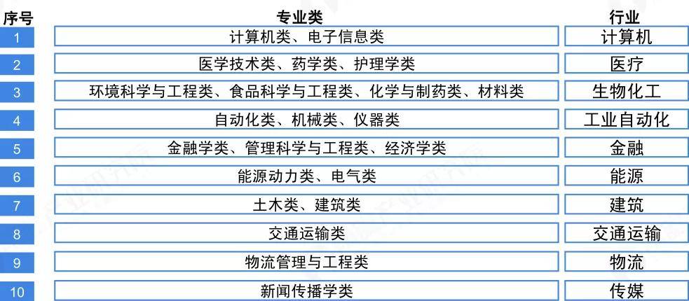 工作|2020年大学专业报考热度榜出炉！这几个专业今年真的很火