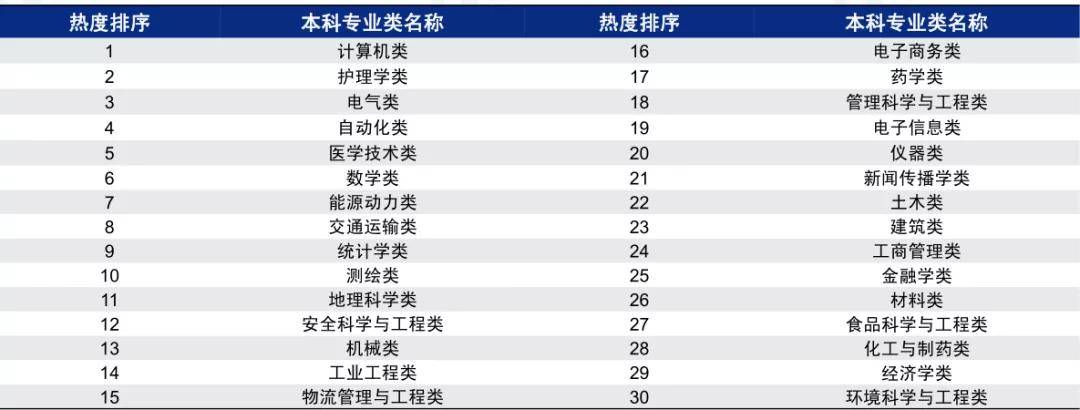 工作|2020年大学专业报考热度榜出炉！这几个专业今年真的很火