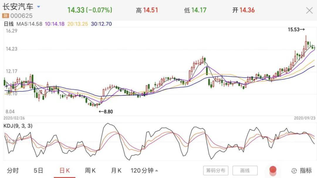 销量|9月同比增长28.6%！长安汽车产品与股价硬核双升 UNI更可期