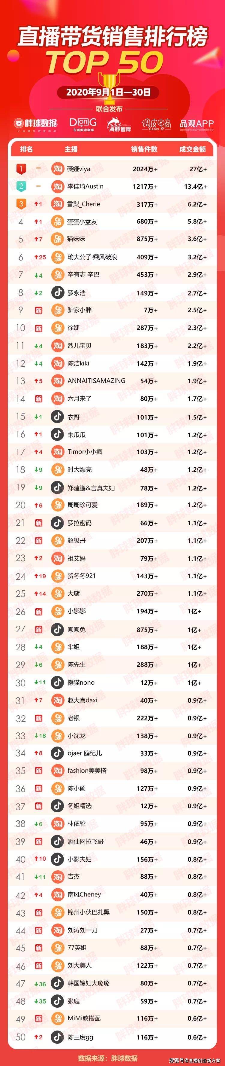 快手大哥排行_快手星光大赏排名,舜家公会霸占前三,网友:女主播的大哥们好猛