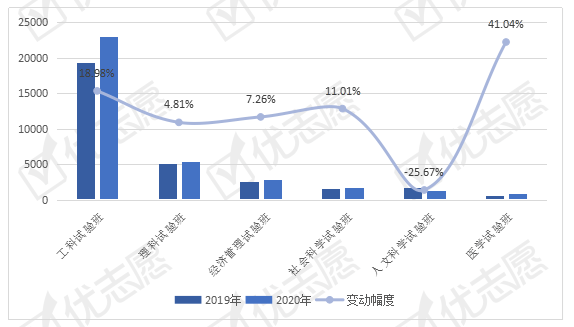 试验班|2020年工科试验班招生计划提升！这3所名校新增试验班招生！