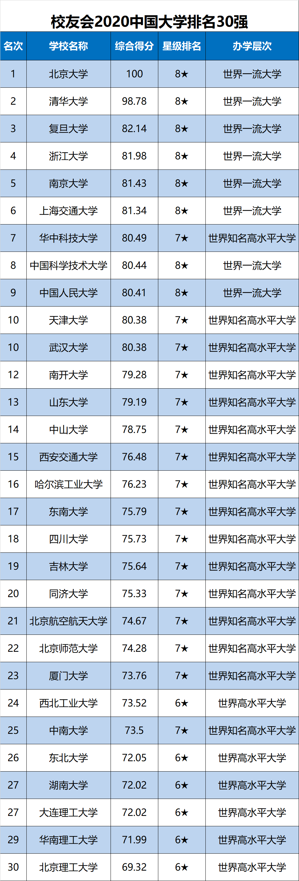 中国大学|校友会2020中国大学排名1200强出炉，上海交通大学跻身全国前十强