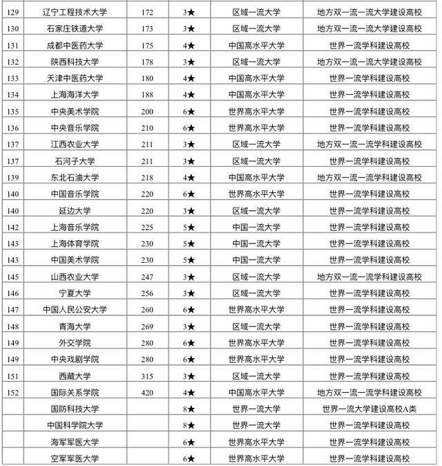 重点|2020中国重点大学排名：全国150余所高校上榜！有你学校吗