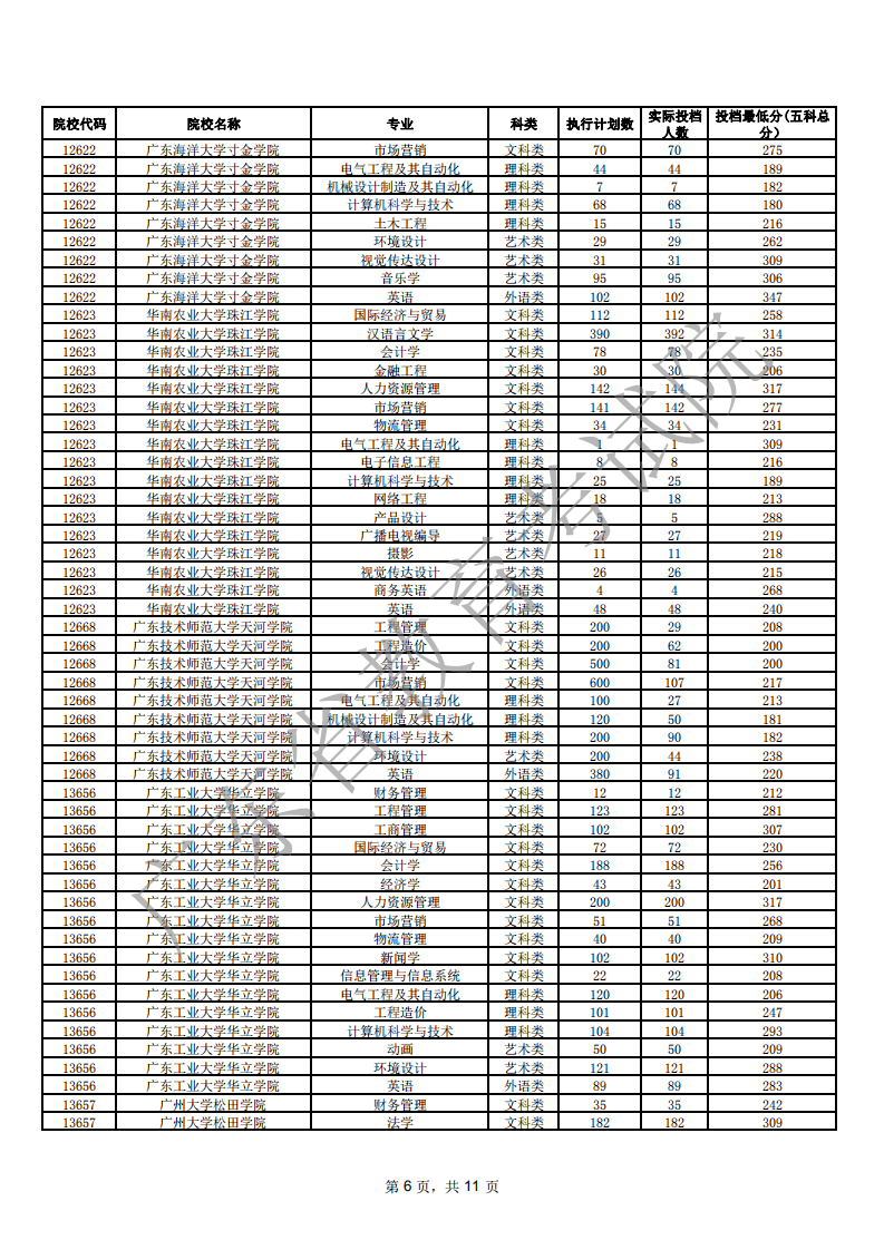 消息资讯|2020年广东专插本各院校录取分数线汇总
