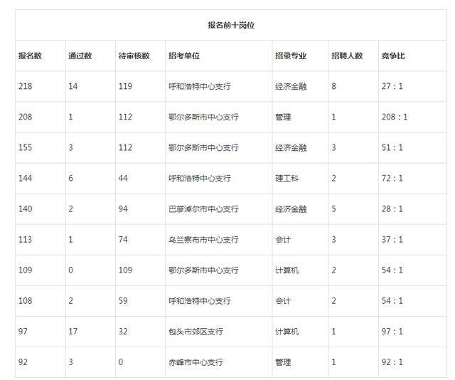 2021鄂尔多斯市人口_2021内蒙古省考招5310人职位分析 呼伦贝尔招考人数最多(3)