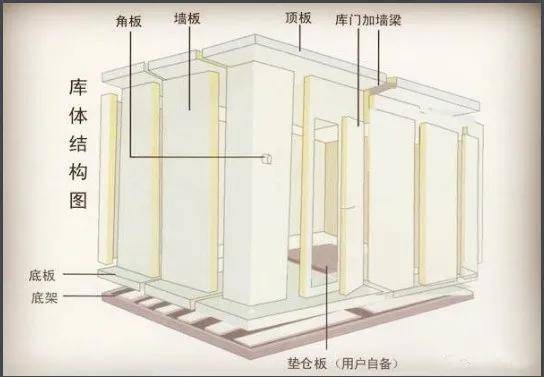 常用的冷库知识,这些你知道吗?