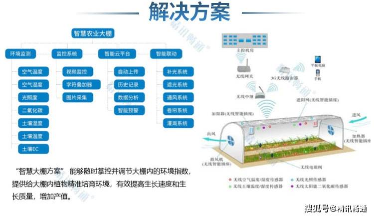 智慧大棚解决方案