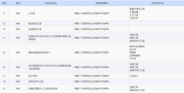 考试|更有前途?这个选科组合考生数最多2021新高考怎样选科更有利于报考