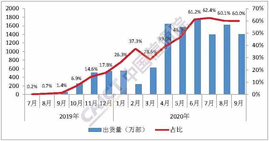 信通院：1-9月国内市场5G手机累计出货量1.08亿部