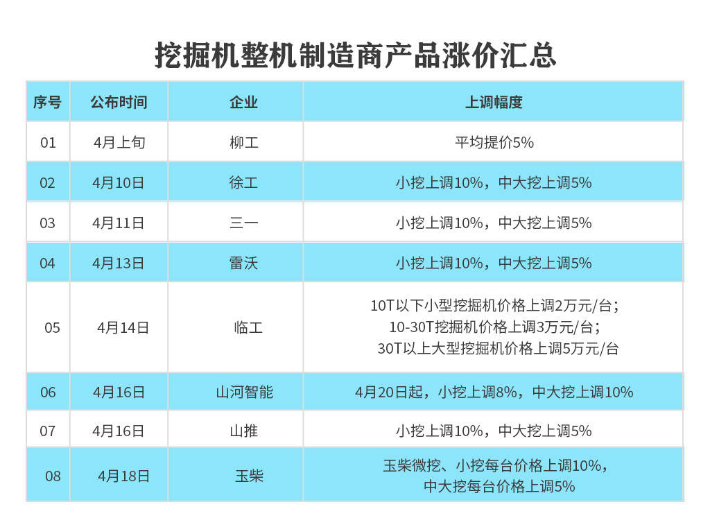 bet356体育在线亚洲版官网又涨了？如何看待挖掘机售价的又一波上涨(图2)