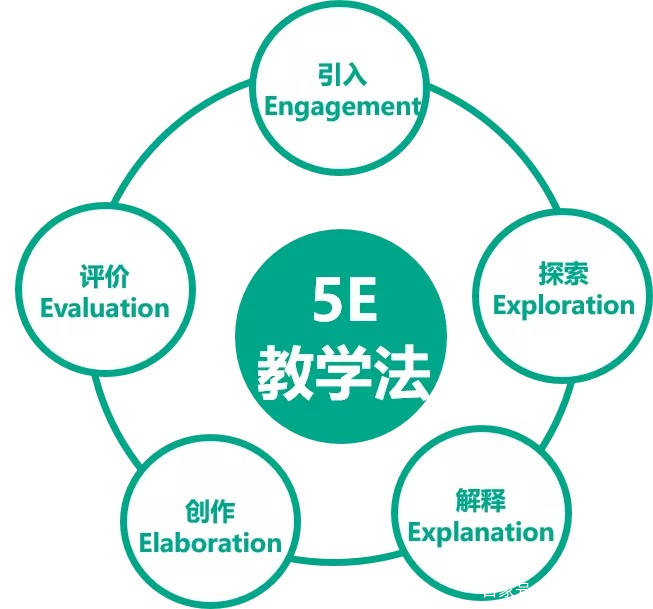 田丁少儿美学独特的5e教学法如何授课让孩子爱上美术