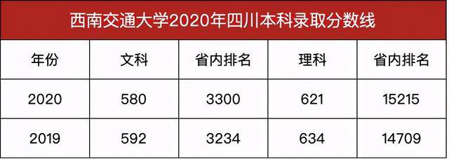 西南交大|四川第三高校，西南交通大学2020年录取分数线发布被誉为“东方康奈尔”