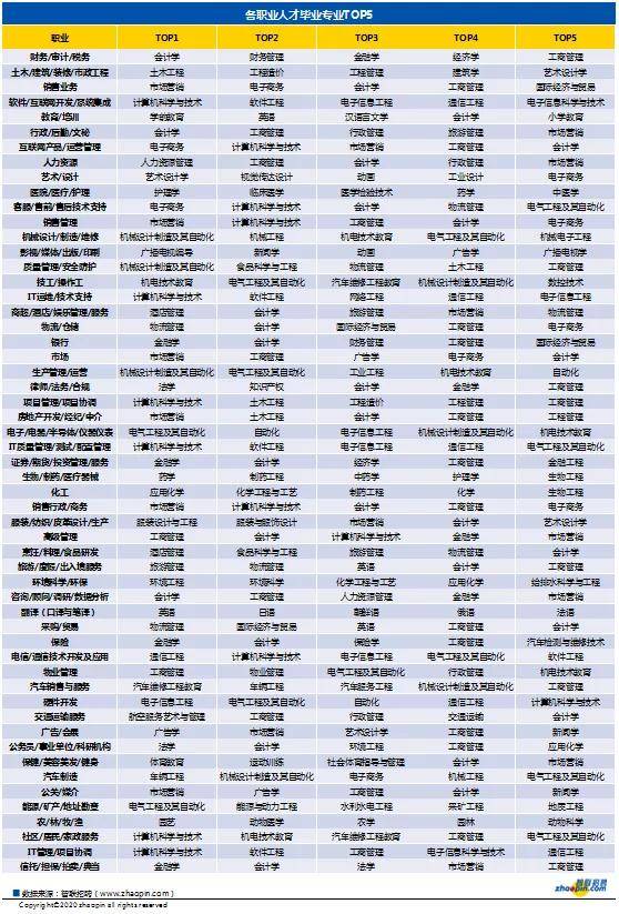 毕业生|2020高校毕业生薪酬排行榜出炉！读啥专业收入最高？