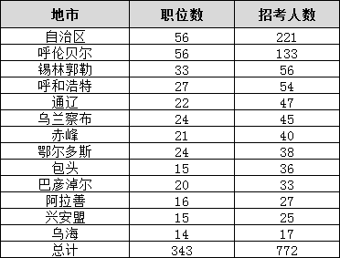 内蒙古各地区人口数量_内蒙古人口分布图(2)