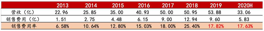 普利类|以价换量 销售费用变利润 华海药业靠什么支撑500亿市值？