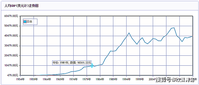 1985年代日本人均gdp_这些年,被中国人均GDP越甩越远的国家