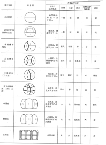 12,[单选题] 交叉中隔壁法(crd法)适用于地质条件差的地层,修建跨度
