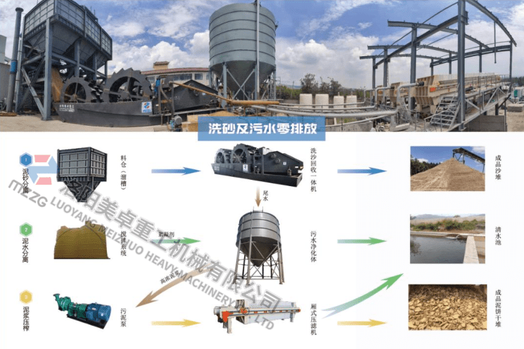 洗沙场为何"暴利?水洗砂生产线厂家告诉你:低投入高收益