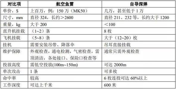 首次！国产反潜机作战性能曝光，目标直指美潜艇