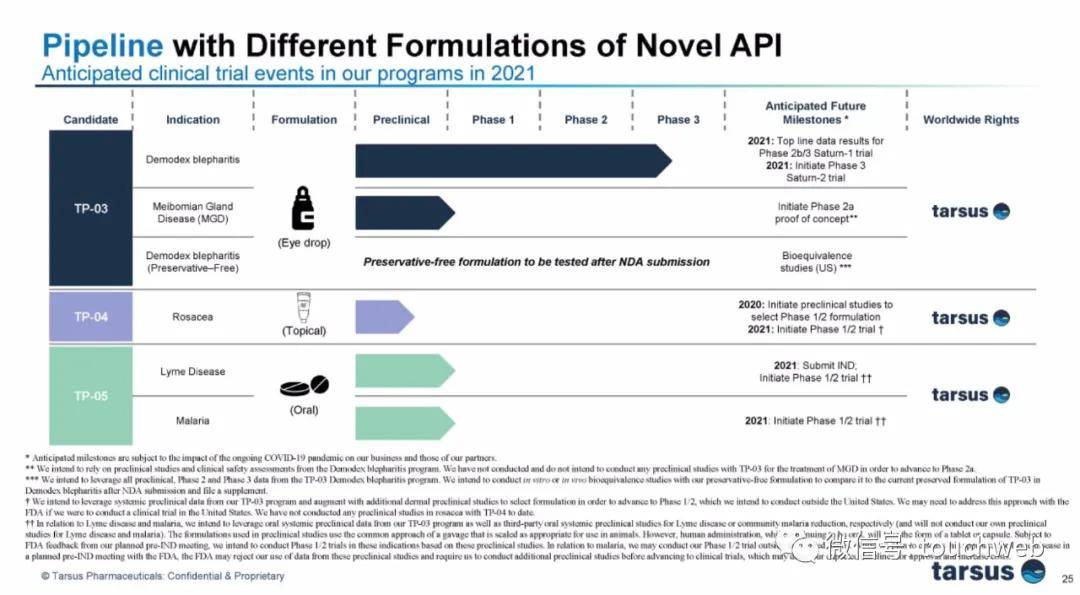 Fund|生物制药公司Tarsus冲刺美股：刚融资4000万美元 路演PPT曝光