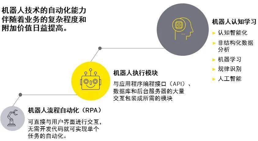 安永|安永：数字化新兴科技——用“价值创造”引领企业“智能化发展”