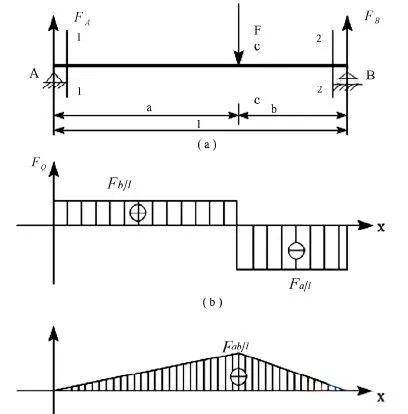 图1(a)所示的简支梁 ab 在 c 点处作用集中载荷f,画出此梁的剪力,弯矩