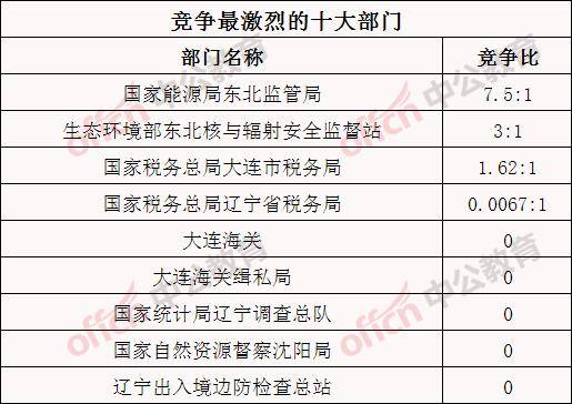 2021年阜新人口数量_2021国考阜新地区报名人数统计 仍有4个岗位无人报考,待审(2)