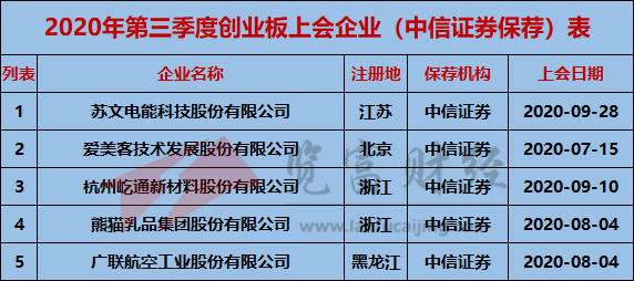 创业板|2020年第三季度创业板上会企业95家，中信建投保荐9家位列第一