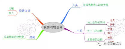 如何用一个思维导图,编写一个童话故事