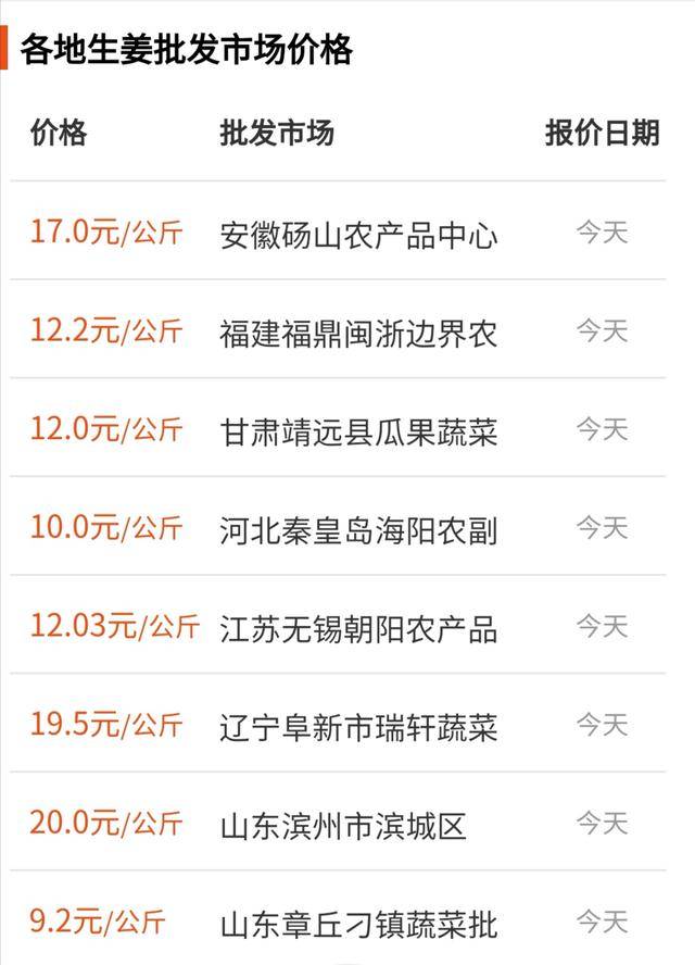 生姜批发利润怎么样