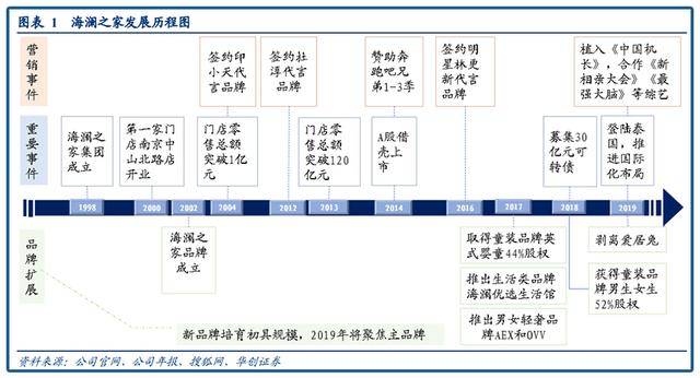 叫嚣干掉优衣库，90亿库存没人要，花16亿去养马