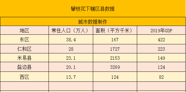 攀枝花常住人口_攀枝花市各区 县常住人口排名(3)