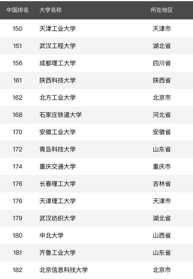 消息资讯|2020年理工类大学排名：188所高校上榜，哈工大居第2名！