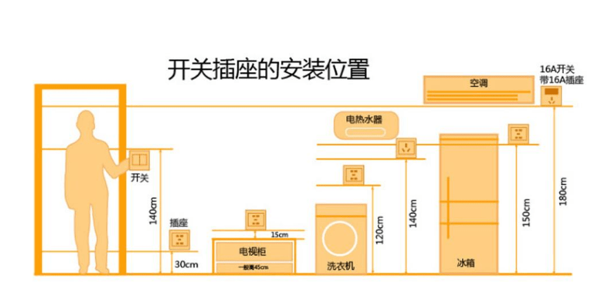 美容仪器和剃须刀等,也有必要在梳妆台附近预留1-2个插座