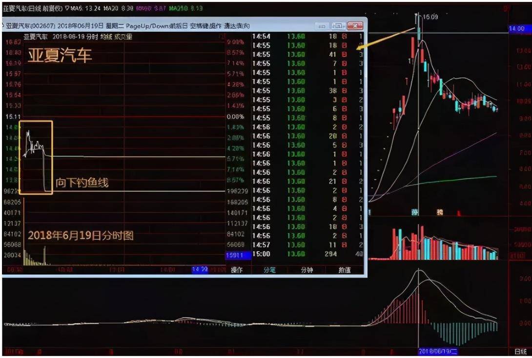 中国股市:"钓鱼线"形态一出,谁先逃,谁就赢,看得懂不被套