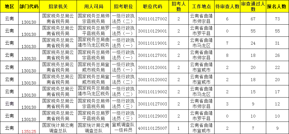 2021年曲靖市总人口_2021国考报名人数查询 曲靖地区146人过审,最热岗位竞争比