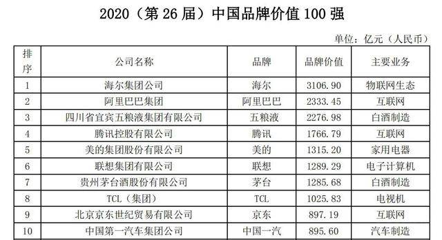tcl跻身2020中国品牌价值前十强,多品类全面赋能发展