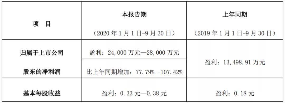 Views|业绩“盛市”？汽车业上市公司披露三季度预报