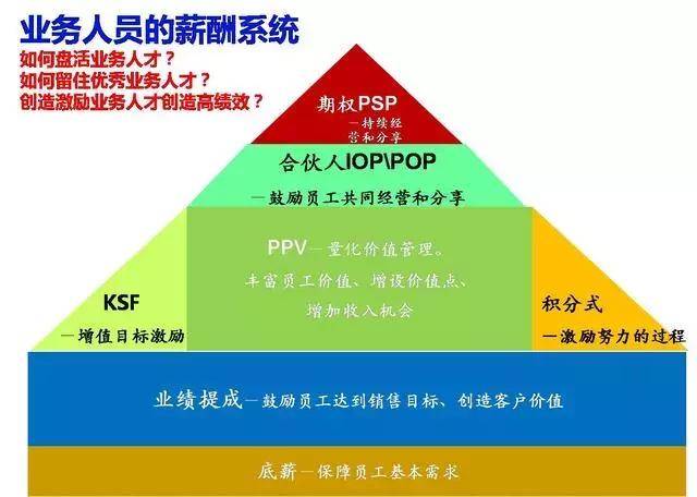 员工的薪酬管理，要激励员工、留住核心人才还得这么干