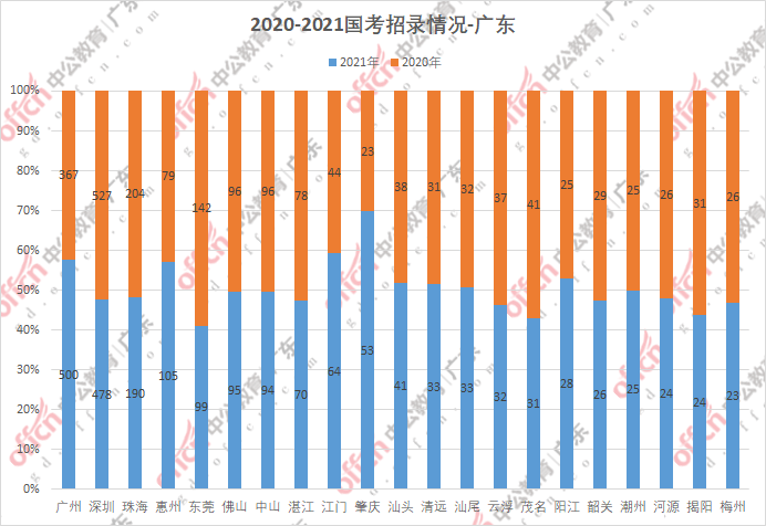 2021年广东各地区gdp_2021年一季度各省市GDP 广东第一,湖北增速亮眼,西藏垫底(3)