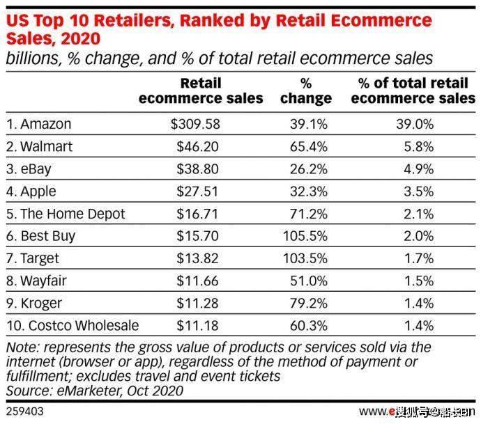 电商2020销售额排名_2020双十一成绩单