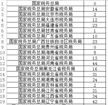 国税|2021国考报名第三天：国税系统过审86843人