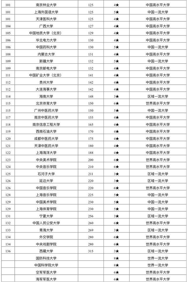 大学|2020“双一流”高校排名：140所大学谁高谁低？考生可收藏