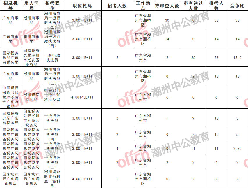 潮州市人口2021总人数_总成绩公布!2021年广东公务员考试潮州市局拟录用人员公(2)