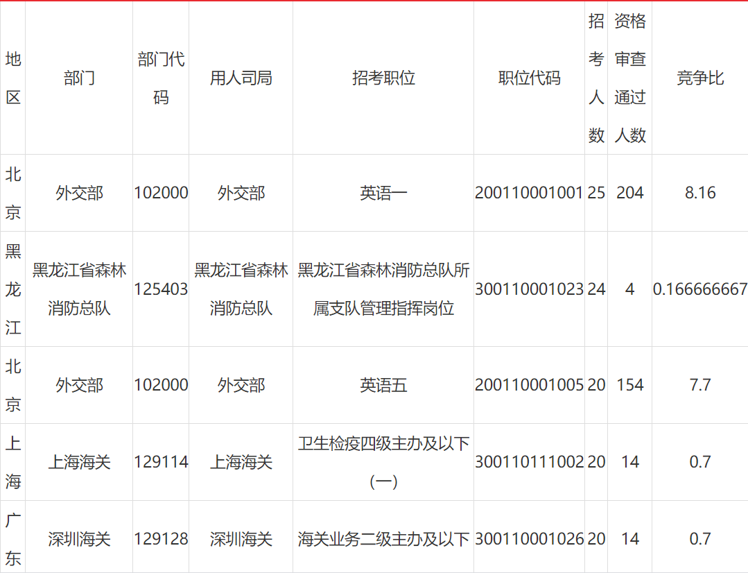 岗位|国考报名第四日：报名人数超30万，最热岗位1011:1