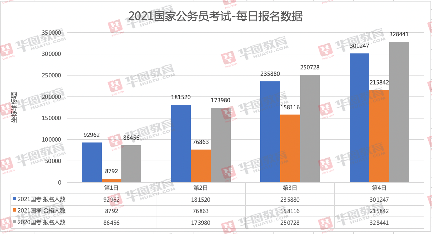 岗位|国考报名第四日：报名人数超30万，最热岗位1011:1